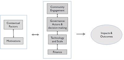 The role of thermal energy communities in Germany's heating transition